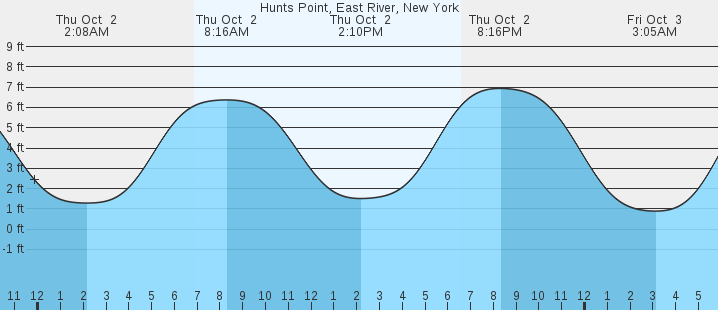 tide graph