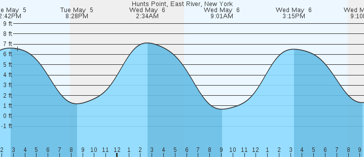 tide graph