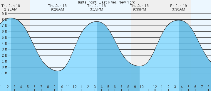 tide graph