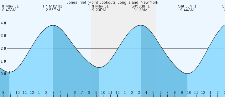 Tide Chart Jones Inlet