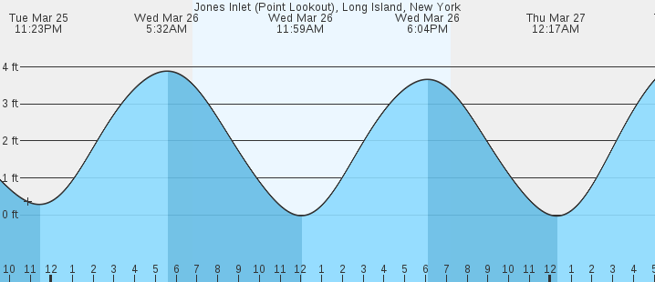 Jones Inlet (Point Lookout), Long Island, NY Tides :: MarineWeather.net