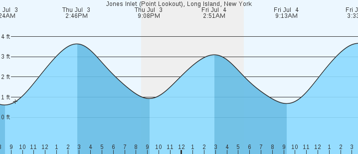 tide graph