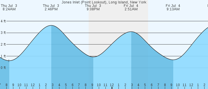 tide graph