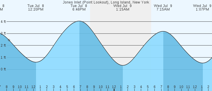 tide graph