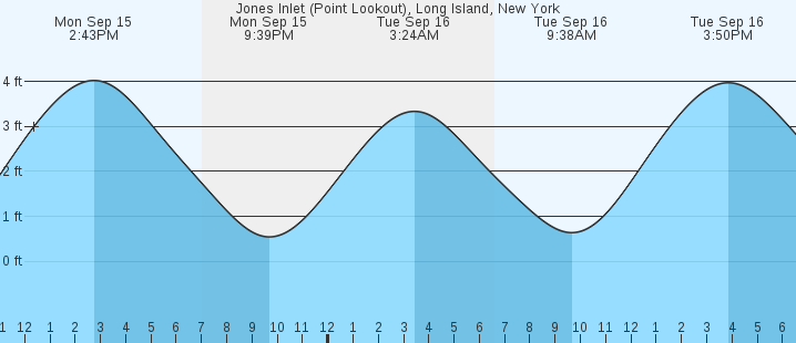 tide graph