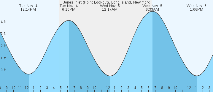 tide graph
