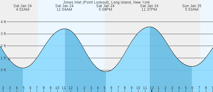 tide graph