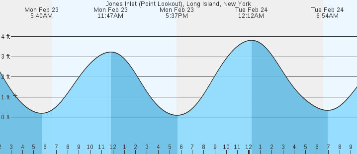 tide graph