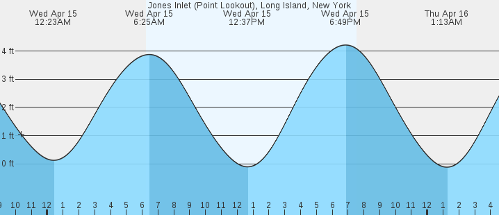 tide graph
