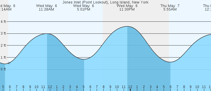 tide graph