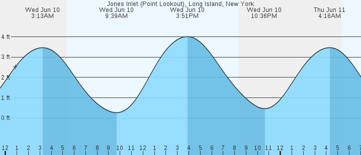 tide graph