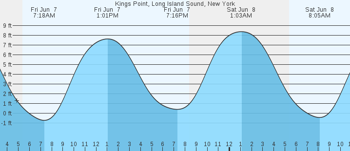Ny Tide Chart Long Island
