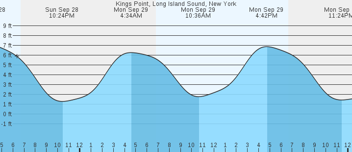 tide graph