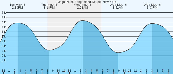 tide graph