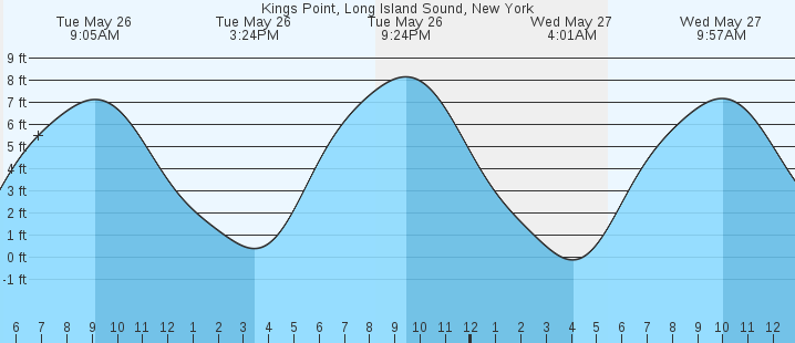 tide graph