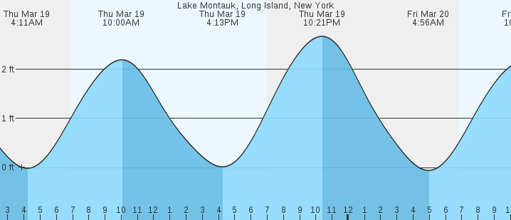 tide graph