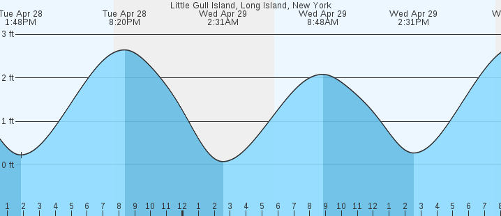 tide graph