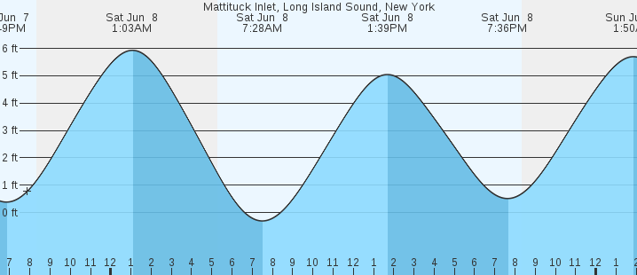 Tide Chart Long Island Sound Ny
