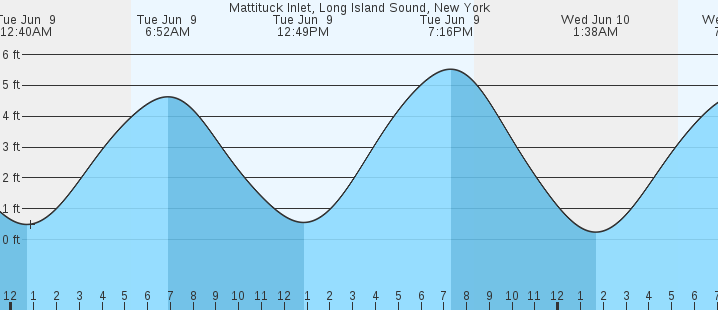 tide graph