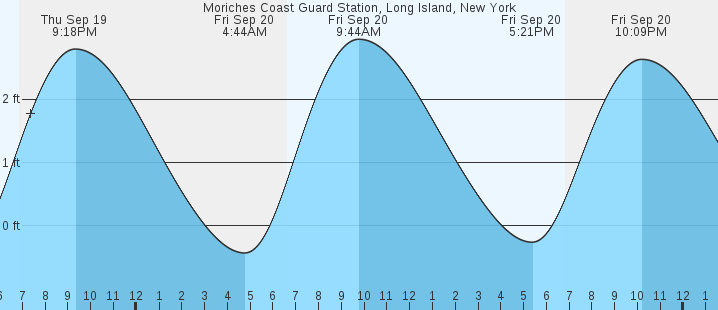 moriches-coast-guard-station-long-island-ny-tides-marineweather