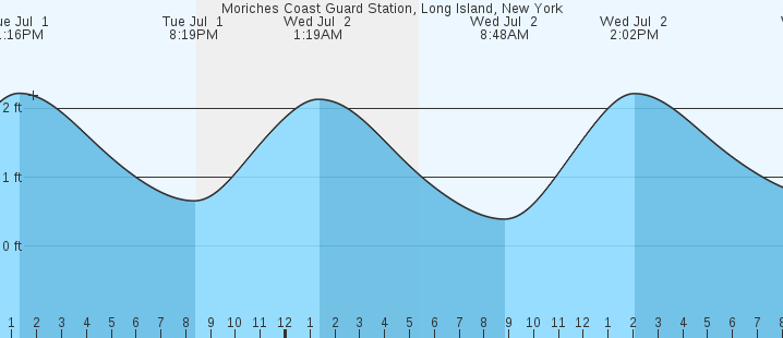 tide graph