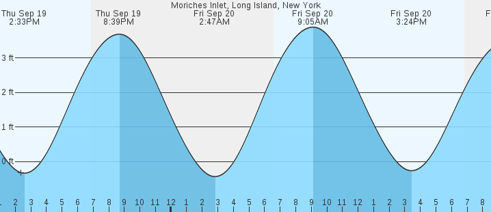 moriches-inlet-long-island-ny-tides-marineweather