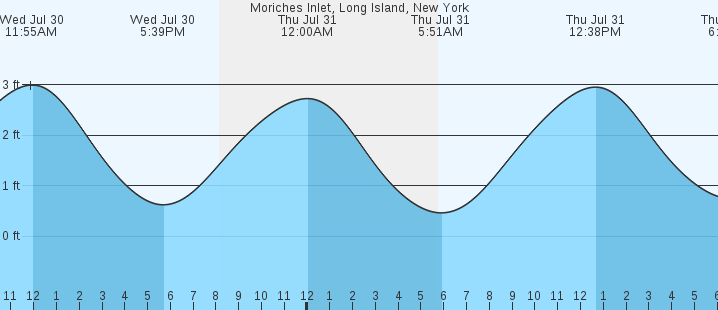 tide graph