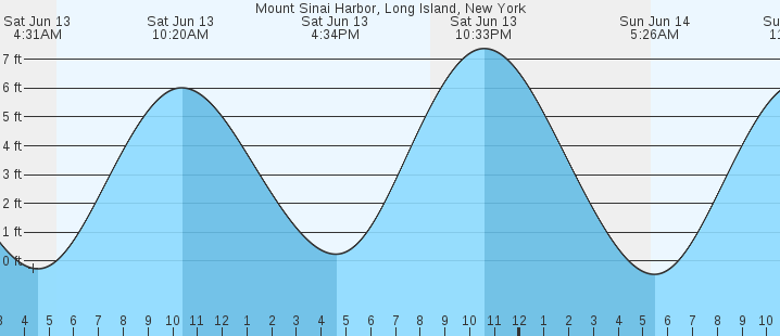 tide graph