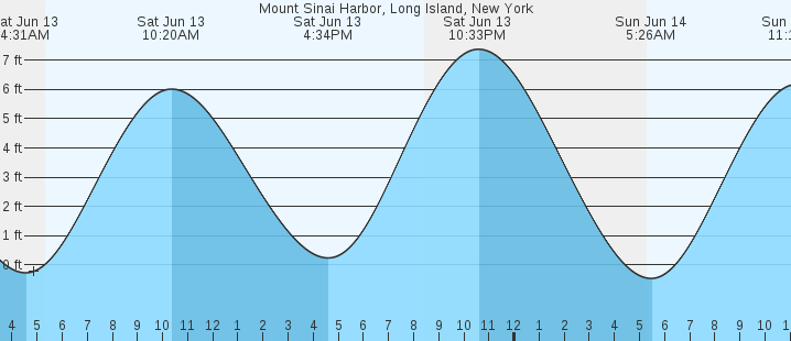 tide graph