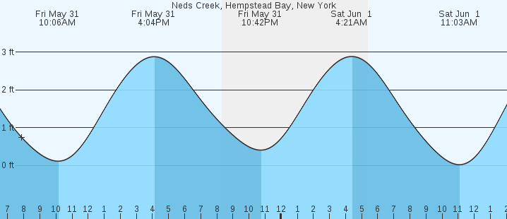 Zach S Bay Tide Chart
