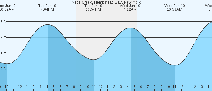 tide graph