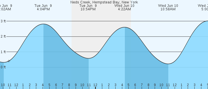 tide graph