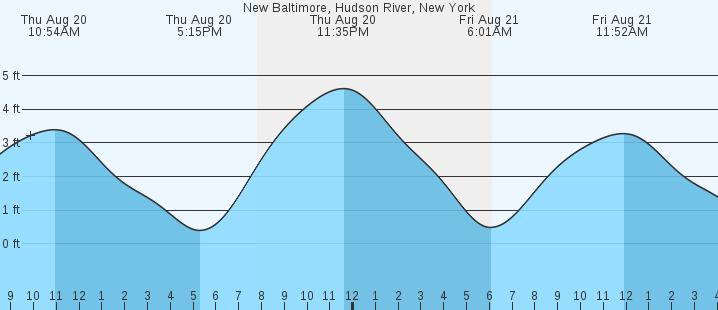 tide graph