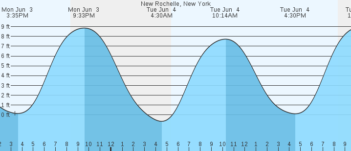 New Rochelle Tide Chart