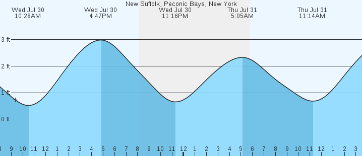 tide graph