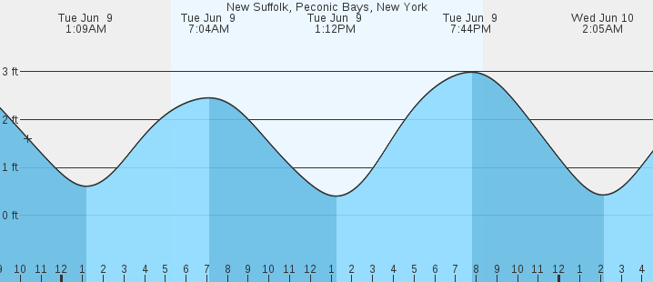 tide graph