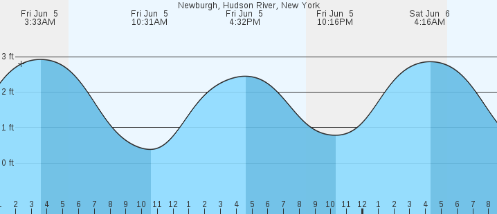 Newburgh Hudson River NY Tides MarineWeather