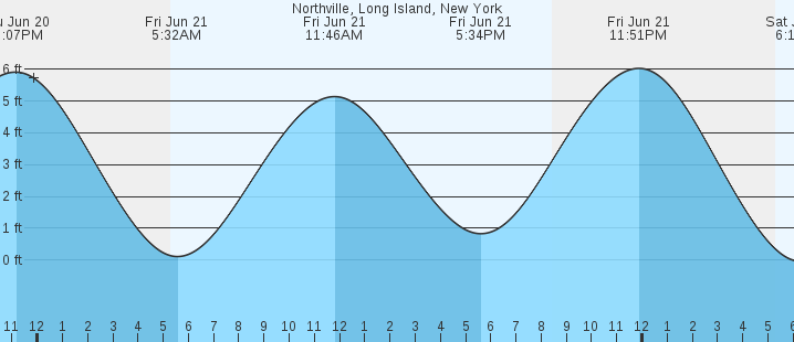 Ny Tide Chart Long Island