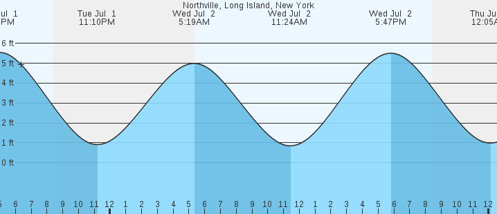 tide graph