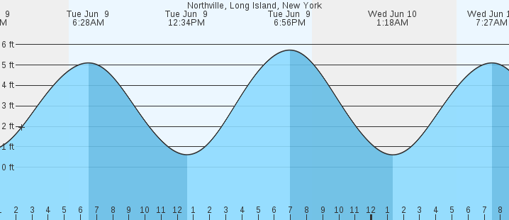 tide graph