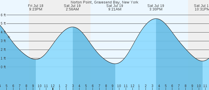 tide graph