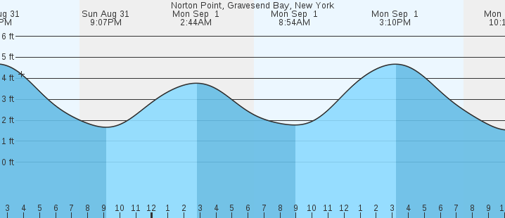 tide graph