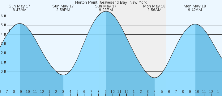 tide graph