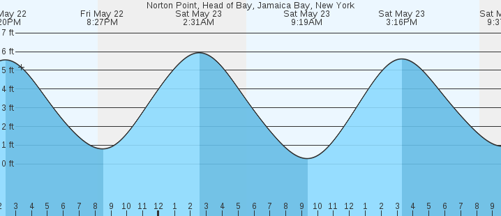 tide graph