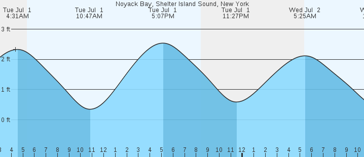 tide graph