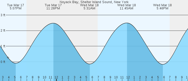 tide graph