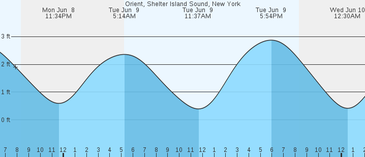tide graph