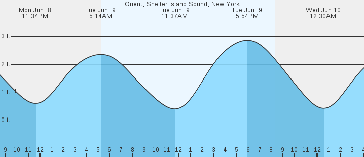 tide graph
