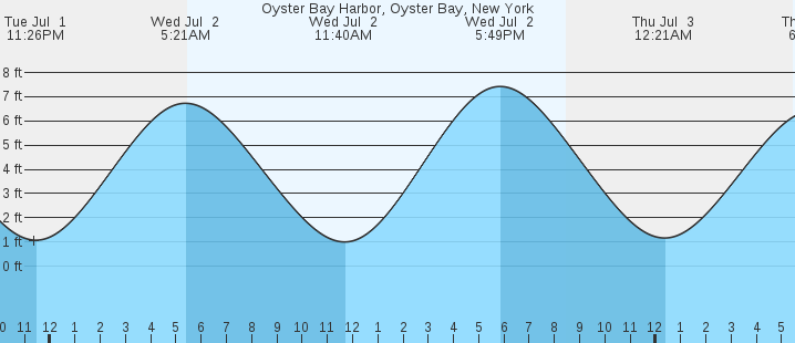 tide graph