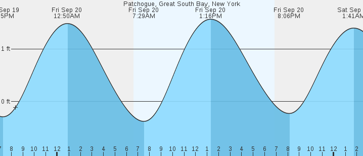 patchogue-great-south-bay-ny-tides-marineweather